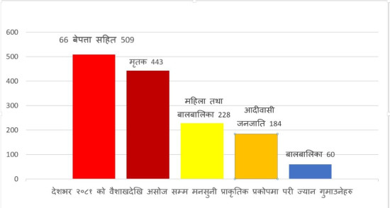 प्राकृतिक प्रकोपमा ज्यान गुमाउने अधिकांश आदिवासी जनजाति