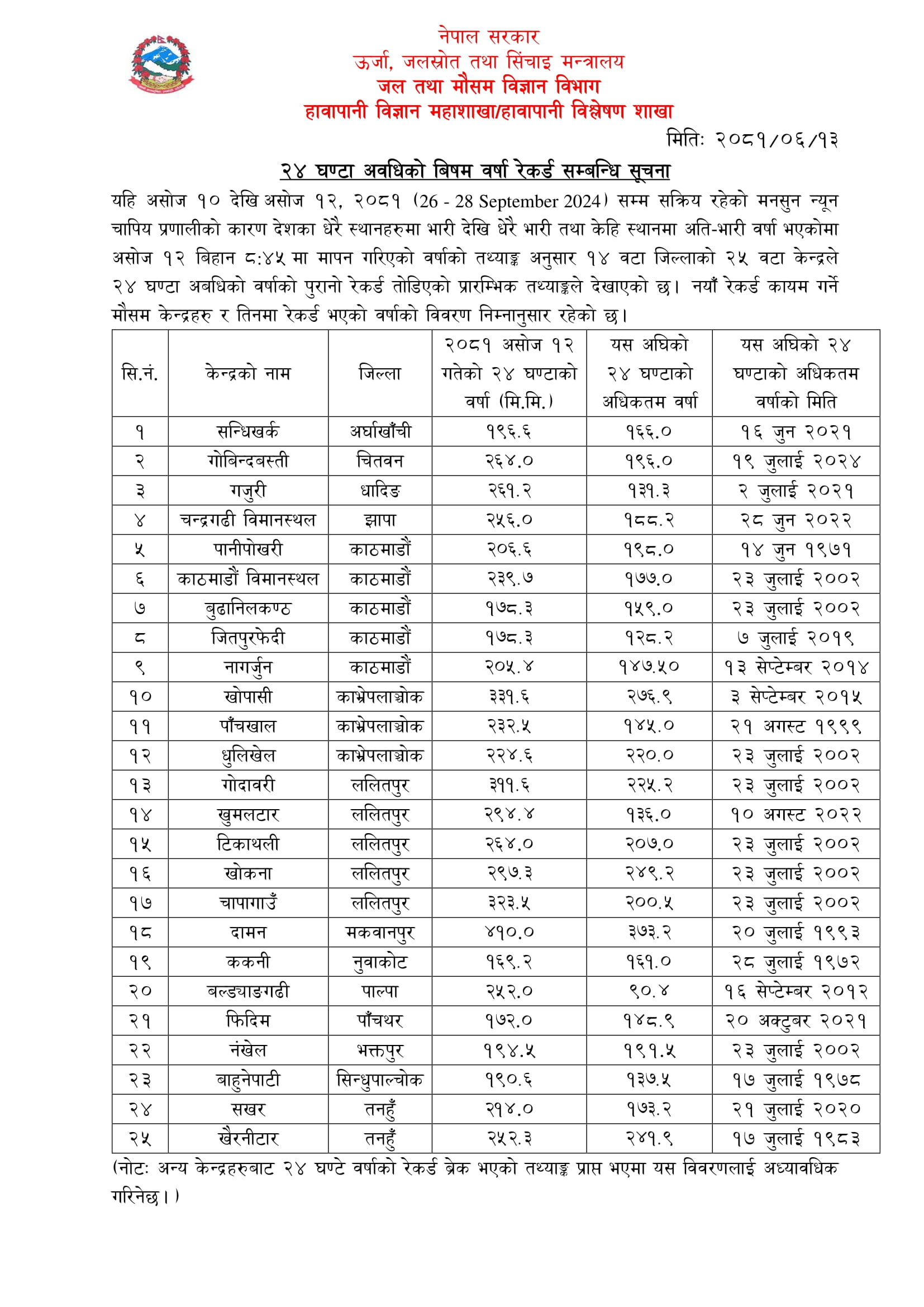 Weather-Summary-of-28-September-2024-extreme-record-break--(1)-1727610363-1-1727614288.jpg