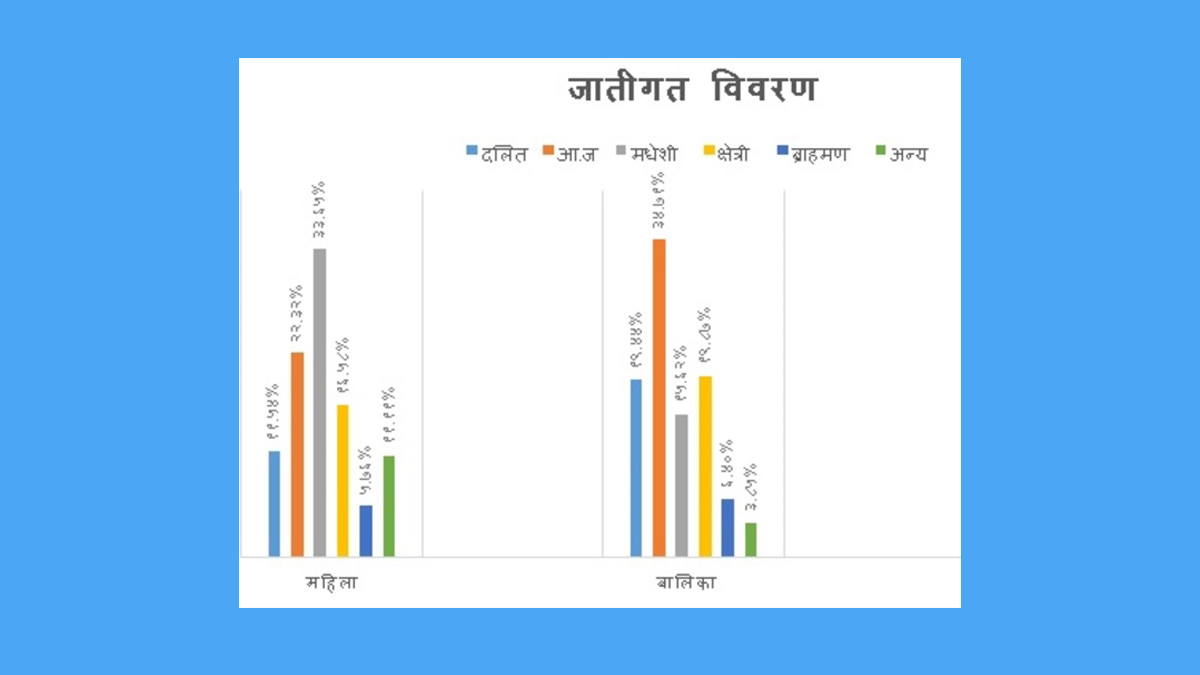 तथ्यांक भन्छ- महिला हिंसाको ‘मूल कारक’ घरेलु हिंसा