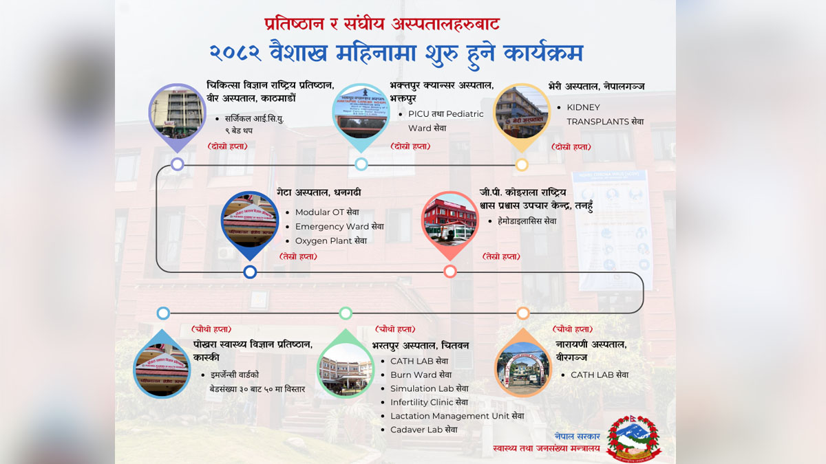 वैशाखमा ८ अस्पतालमा १५ सेवा थप तथा विस्तार गर्ने 