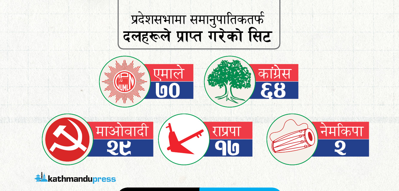 समानुपातिकतर्फ प्रदेशमा पनि एमाले पहिलाे दल, कुन प्रदेशमा कुन दलले कति सिट जिते ?